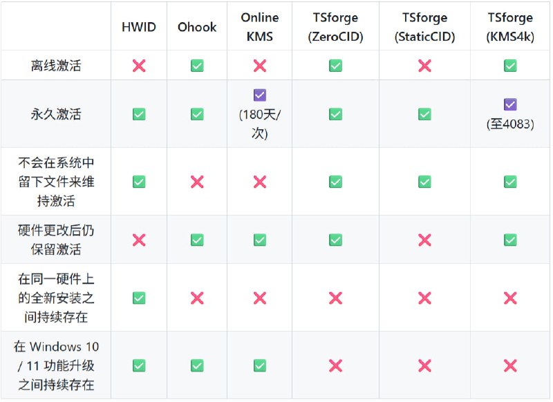 Microsoft Activation Scripts (MAS)Windows 和 Office 激活神器 ( Microsoft-Activation-Scripts 简称 MAS ) 的汉化版（中文简体），在不改变机器码的情况下可永久激活！！！点击访问具体使用方法: 打开 Powershell 或 Terminal（终端）输入命令即可使用 irm 
